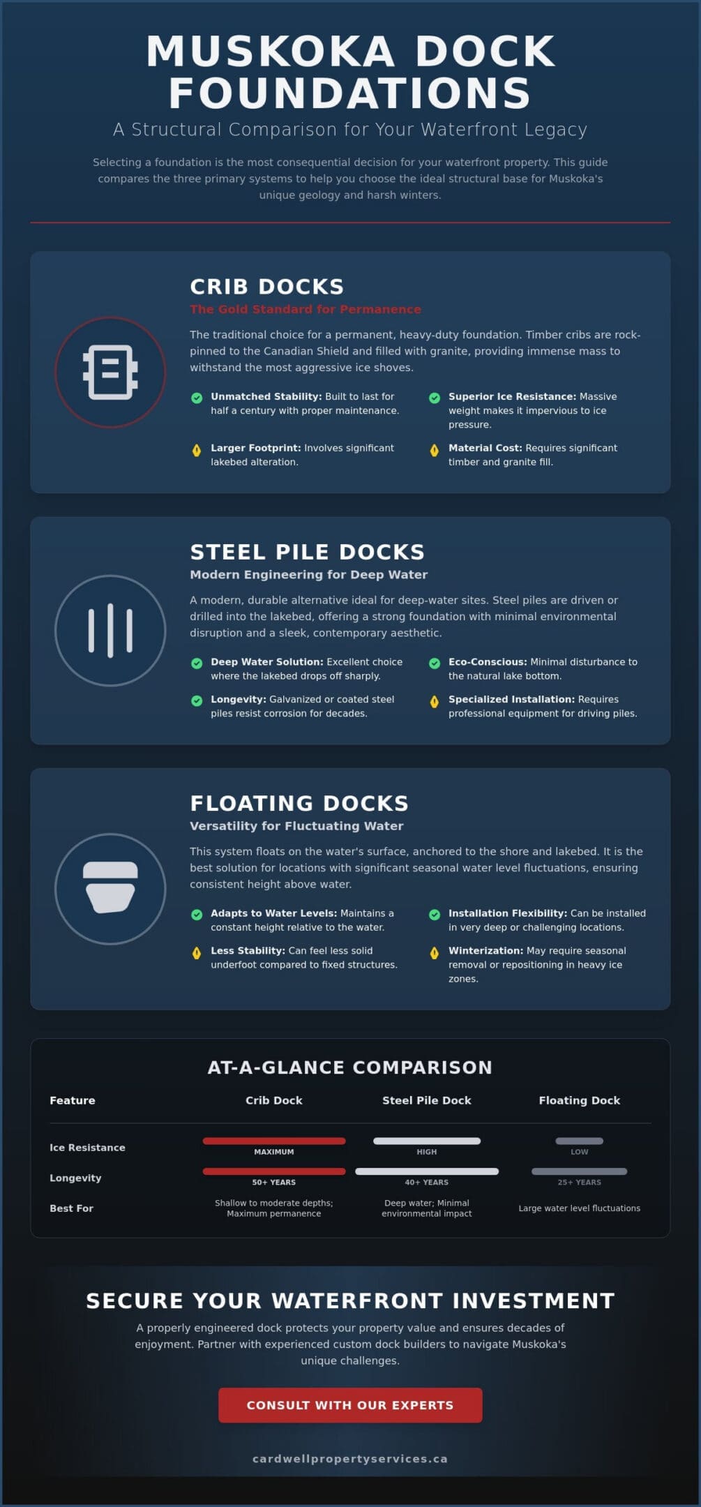 Custom Dock Builders in Muskoka: A Guide to Selecting Your Waterfront Legacy