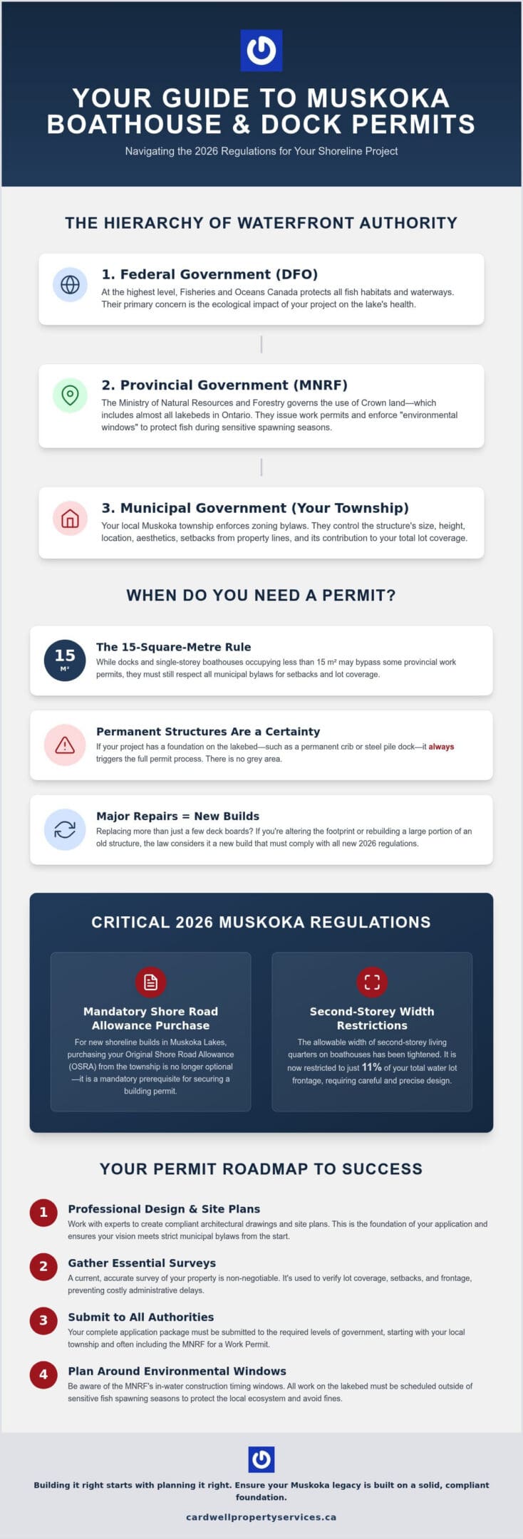 Boathouse Permit Requirements in Muskoka: The 2026 Property Owner’s Guide