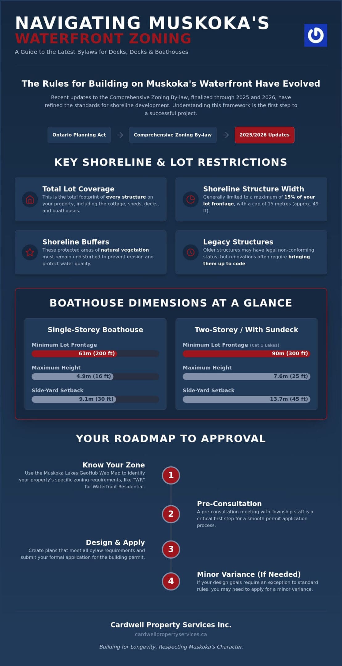 Muskoka Zoning Bylaws for Waterfront Property: A 2026 Guide