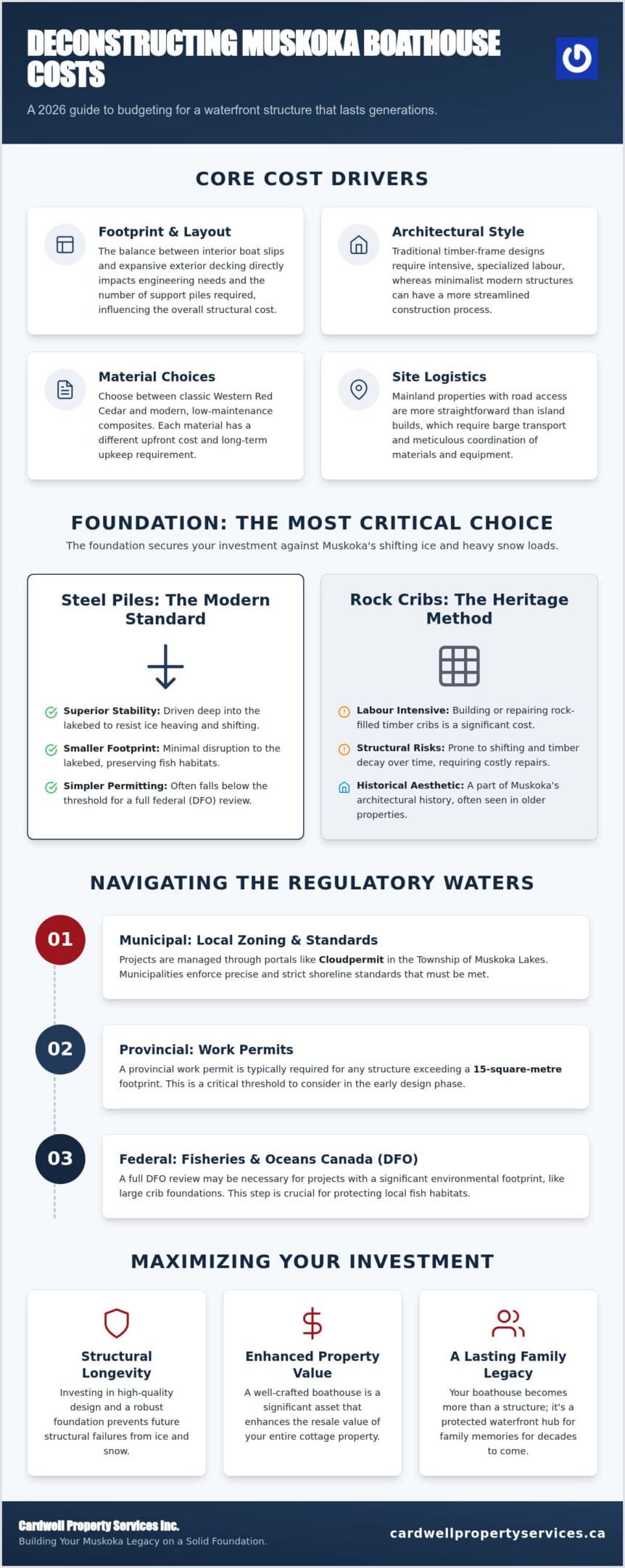 Boathouse Construction Cost Muskoka: 2026 Planning & Budgeting Guide